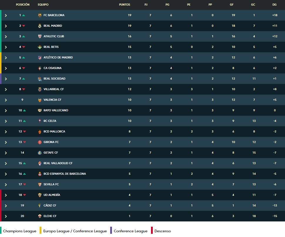 clasificacion laliga santander 2022 23 jornada 7