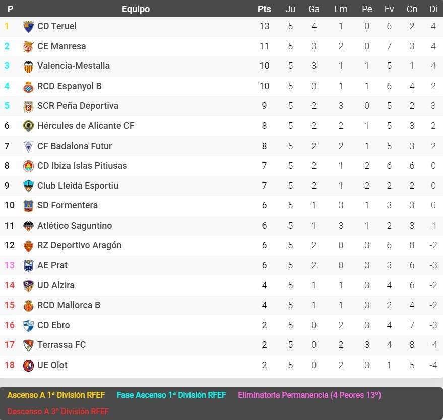 espanyol b clasificacion segunda rfef 2022 23 jornada 5