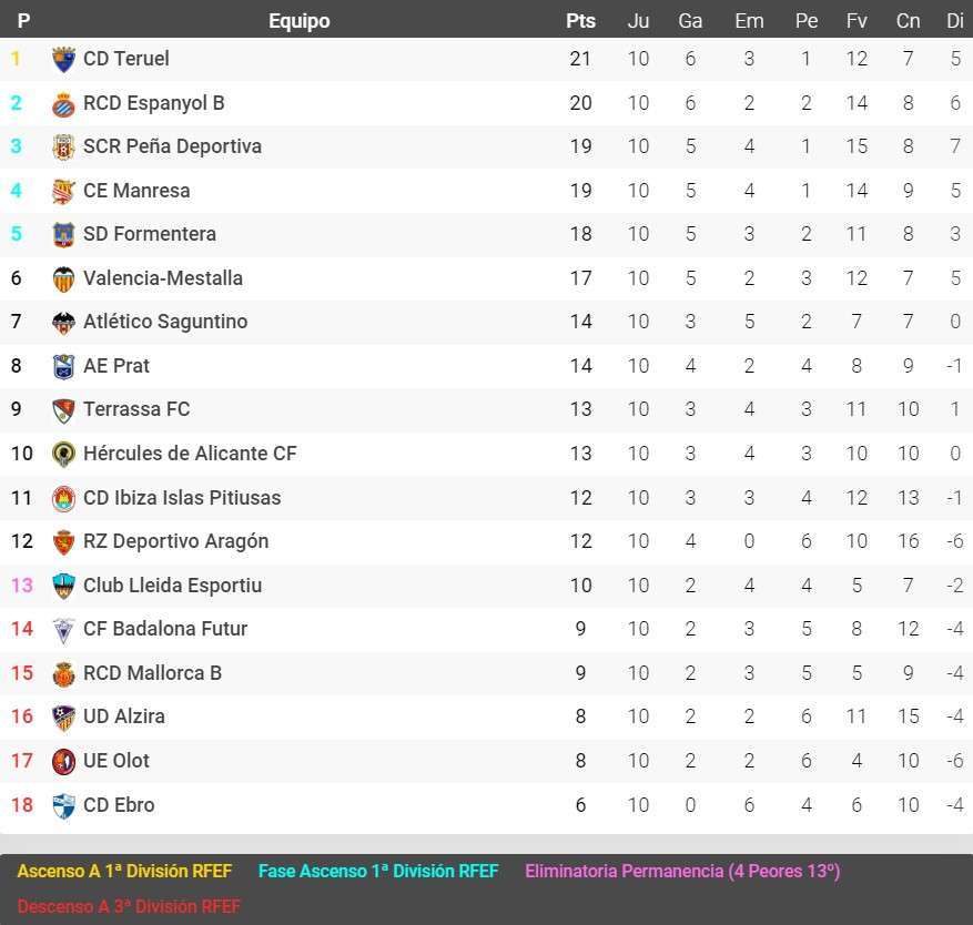 espanyol b clasificacion grupo 3 segunda rfef jornada 10
