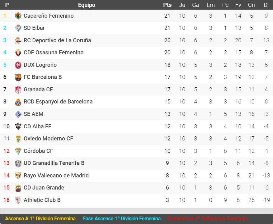 espanyol femenino clasificacion jornada 10 primera rfef femenina 2022 23