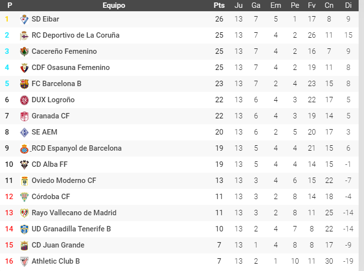 Clasificación Femenino Espanyol