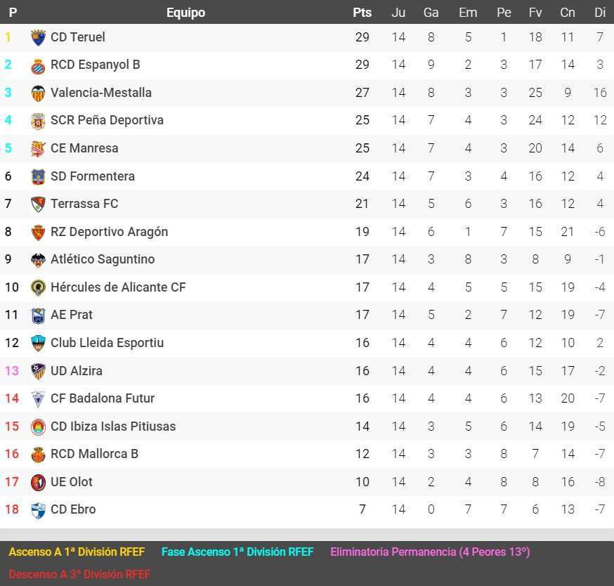 clasificacion segunda rfef grupo 3 2022 23