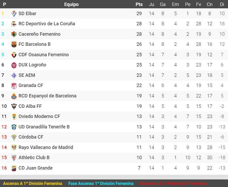 espanyol femenino clasificacion primera rfef femenina 2022 23