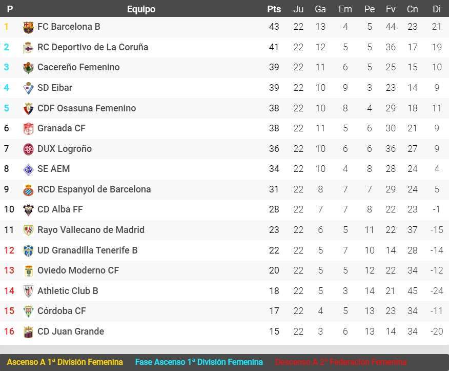 espanyol clasificacion primera rfef femenina 2022 23 jornada 22