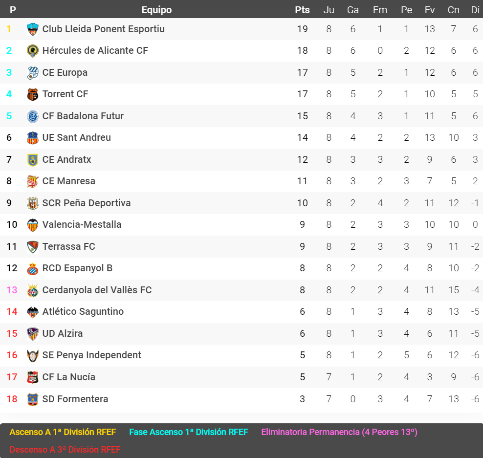 espanyol b clasificacion segunda rfef 2023 24 jornada 8
