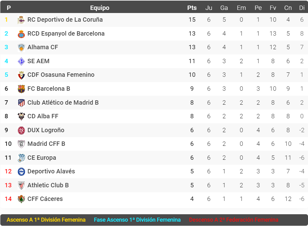 espanyol femenino clasificacion primera rfef femenina 2023 24