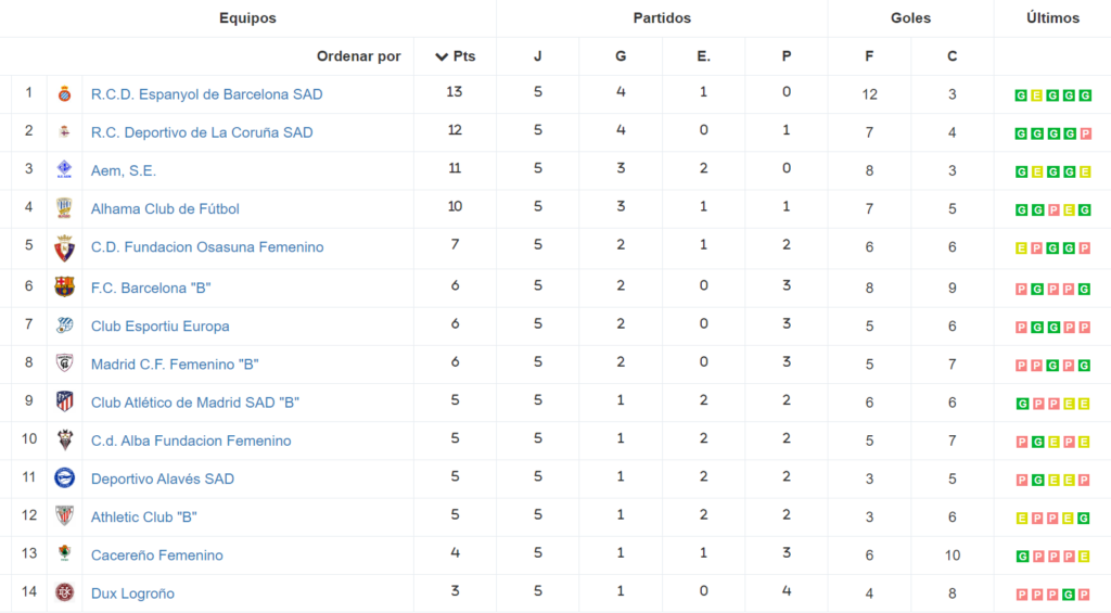 primera rfef femenina 2023 24 clasificacion jornada 5