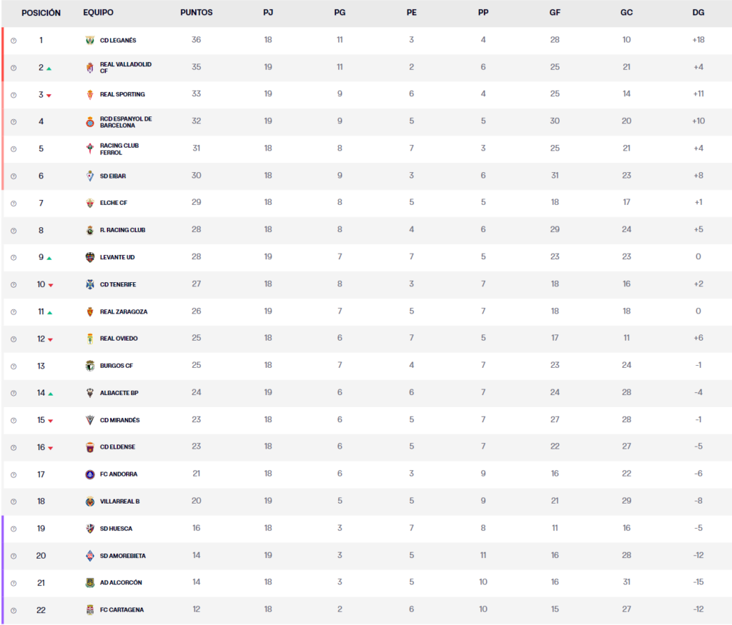 espanyol laliga hypermotion 2023 24 clasificacion jornada 20