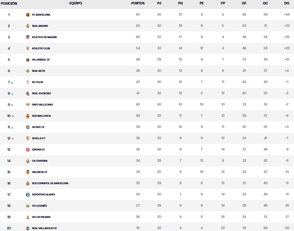 Tabela de Classificação La Liga - 30ª Rodada
