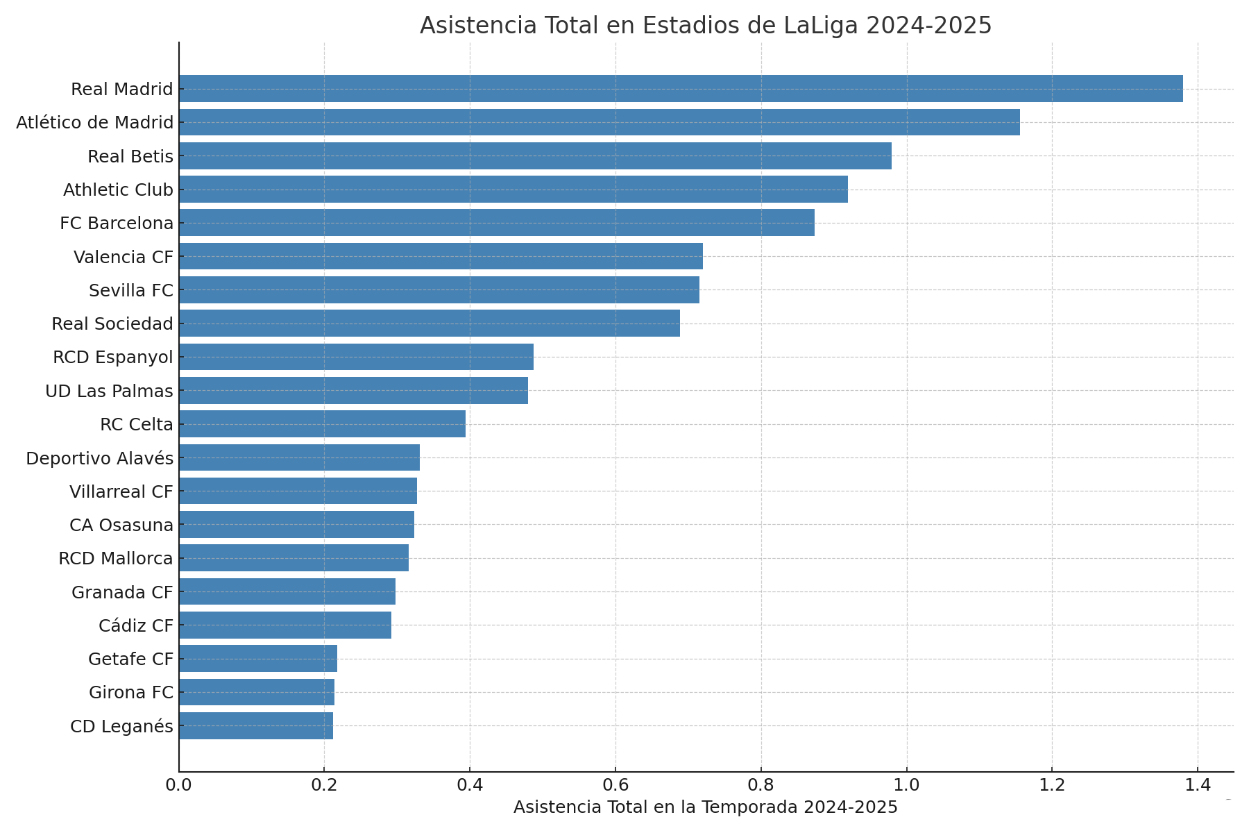asistncia laliga 2024 2025